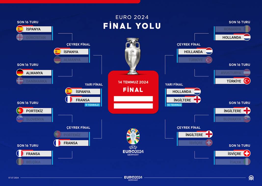 EURO 2024'te yarı final eşleşmeleri belli oldu 1